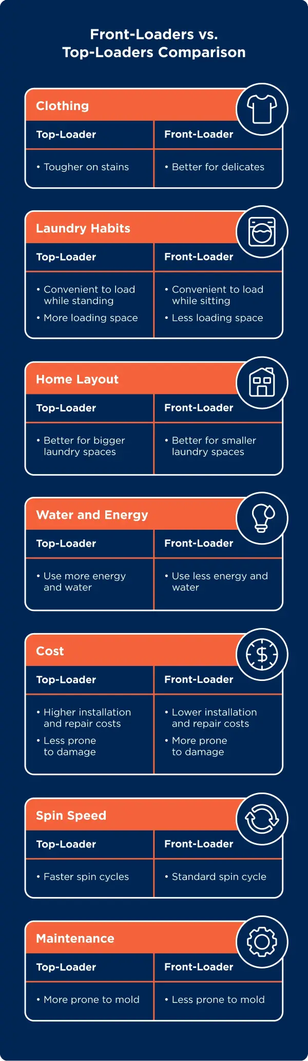 Graphic featuring front-load washing machine vs. top-load washing machine comparison.