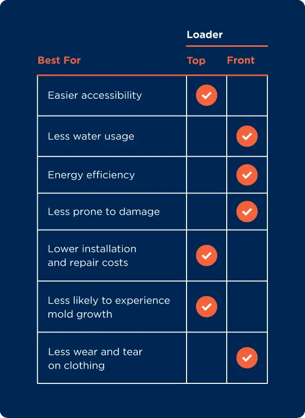 Easy guide to the advantages of top-loading washers vs. front-loading washers.